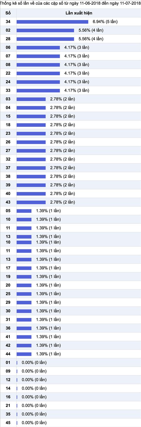 Thong ke ti le nhieu it Xo so Mega 6-45 Vietlott Thong ke ti le nhieu it Xo so Mega 6-45 Vietlott